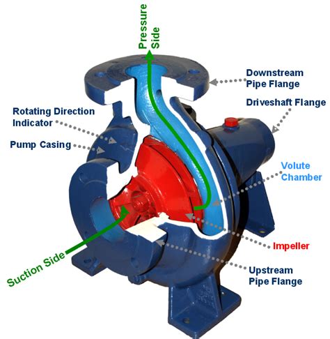 centrifugal pump wikipedia|characteristics of a centrifugal pump.